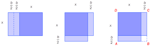 I den første figuren har rektanglet blitt delt i to slik at vi får to rektangler med bredde lik b/2. I den andre figuren er det ene rektanglet blitt flyttet slik at to av kvadratets sider er blitt forlenget til x+b/2. Til sammen blir dette et ufullstendig kvadrat. Den tredje figuren er lik den andre, med navn på hjørnene: A, B, C og D. 